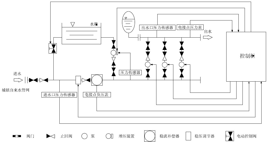 箱泵一體化無負壓供水設備系統(tǒng)的優(yōu)越性在哪里？