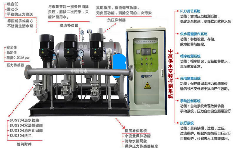 無(wú)負(fù)壓無(wú)吸程供水設(shè)備特點(diǎn)